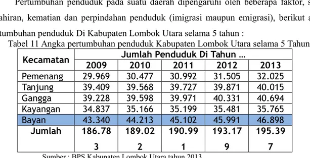 Tabel 11 Angka pertumbuhan penduduk Kabupaten Lombok Utara selama 5 Tahun Kecamatan Jumlah Penduduk Di Tahun …