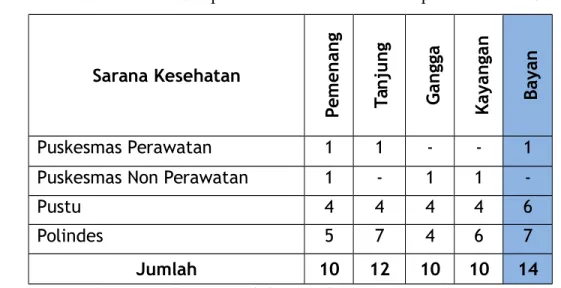 Tabel 12 Jumlah sarana dan prasarana Kesehatan di Kabupaten Lombok Utara