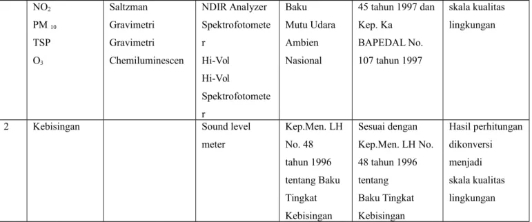 Tabel 14 Parameter, metode pengumpulan dan analisis data untuk Hidrologi No