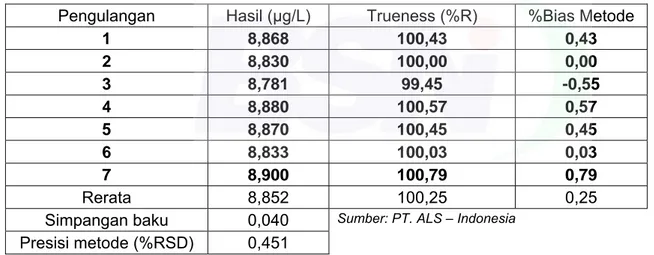 Tabel C.2.2   Hasil pengujian raksa (Hg) dalam CRM 