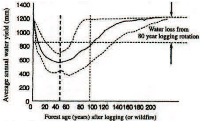 Figure 4: Relationship between forest age and annual water yield for Eucalyptus regnans forests (dashed lines denote 95 percent conﬁdence limits) 