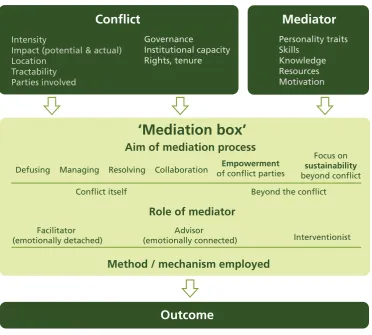 Figure 1: Framework for analysing conﬂict mediation