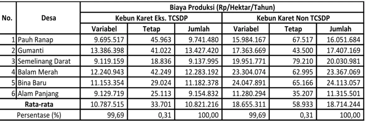 Tabel 2. Biaya Produksi Tanaman Karet Eks. TCSDP dan Non TCSDP 