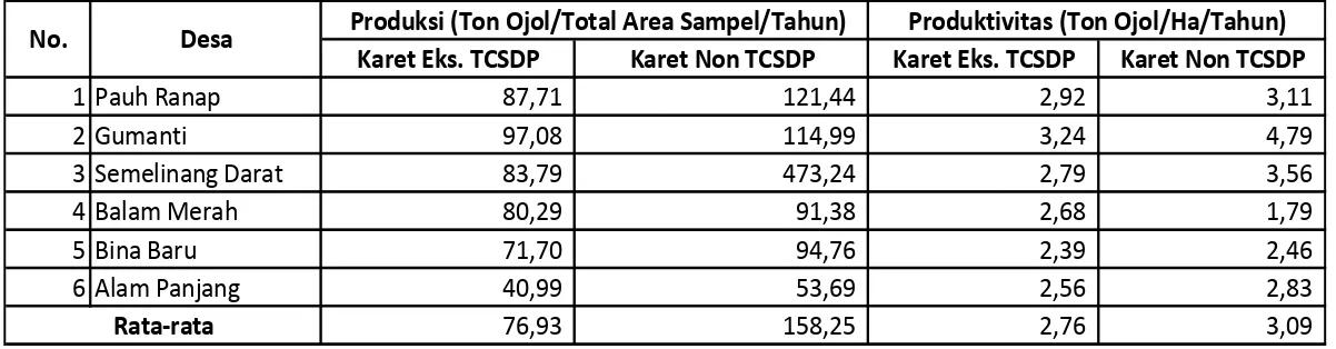 Tabel 3. Produksi dan Produktivitas Kebun Karet Petani Responden 