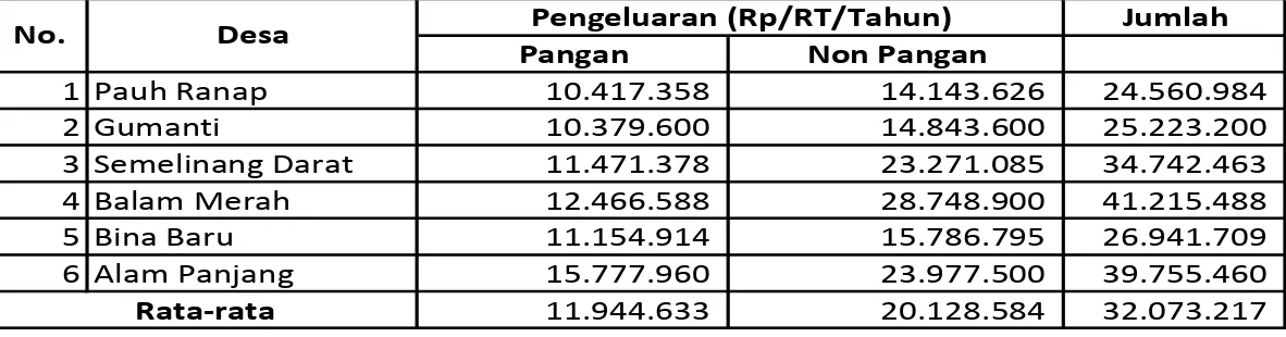 Tabel  7.  Pengeluaran  Pangan  dan  Non  Pangan  Rumah  Tangga    Petani  Karet  Eks  TCSDP 