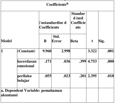 Tabel 6. Uji t  Coefficientsa  Model  Unstandardize d Coefficients  Standard ized  Coefficie nts  t  Sig