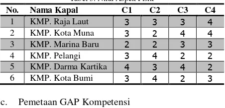 Tabel 3. Nilai Aspek Fisik 