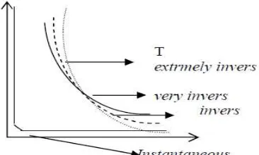 Gambar 1. Karakteristik Over Current Relay tipe inverse untuk saluran distribusi. 