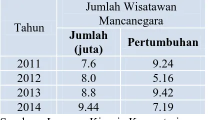 Tabel 2. Jumlah Kunjungan Wisatawan Mancanegara ke Indonesia Menurut Negara Tempat Tinggal (2011-2014) 