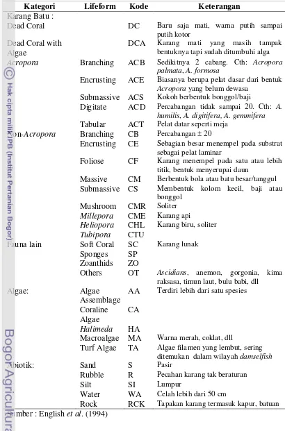 Tabel 2  Kategori pengamatan data komunitas karang 