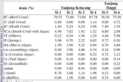 Tabel 6  Hasil pengamatan komunitas karang di perairan pantai Tanjung Kelayang 