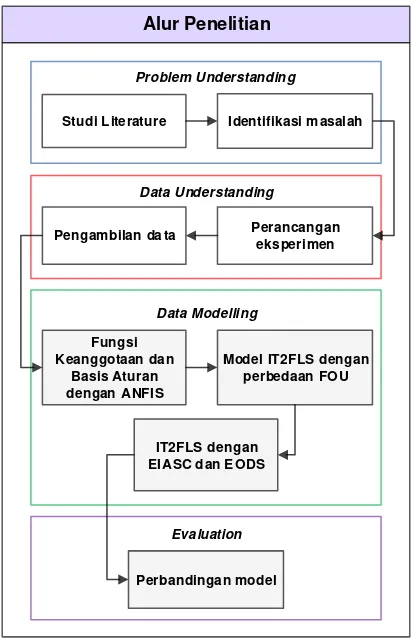 Gambar 3. Sistem Inferensi Fuzzy Interval Type 2 (IT2FLS) 