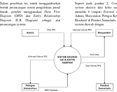 Gambar 2. Context Diagram Sistem Akuisisi Data 