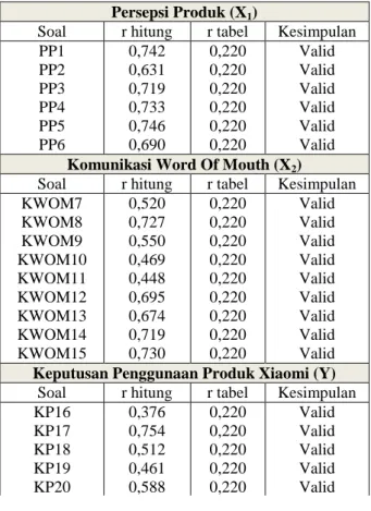 Tabel 1. Uji Validitas Kuesioner 