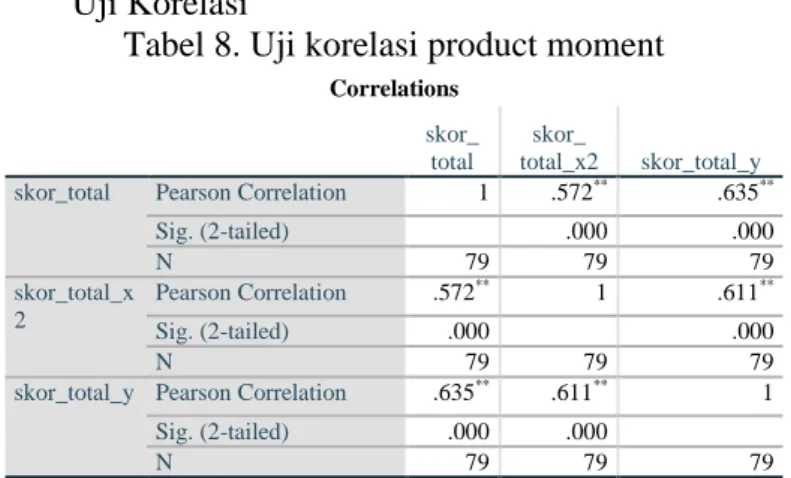 Tabel 8. Uji korelasi product moment 