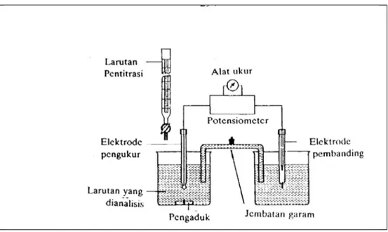 Gambar 1. Alat Pengukur pH dalam Potensiometri