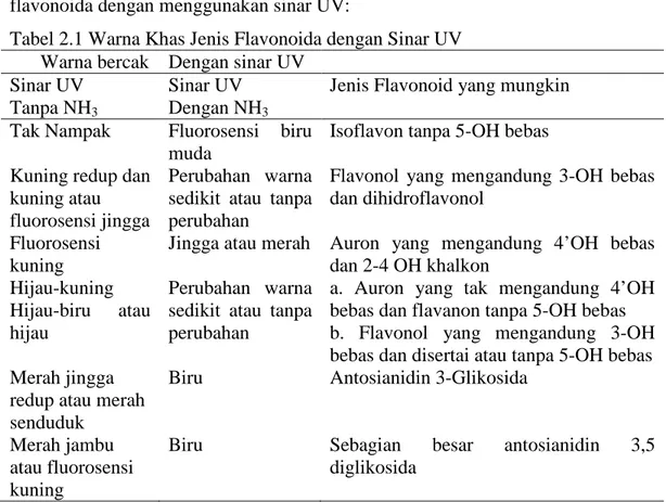 Tabel 2.1 Warna Khas Jenis Flavonoida dengan Sinar UV        Warna bercak  Dengan sinar UV 