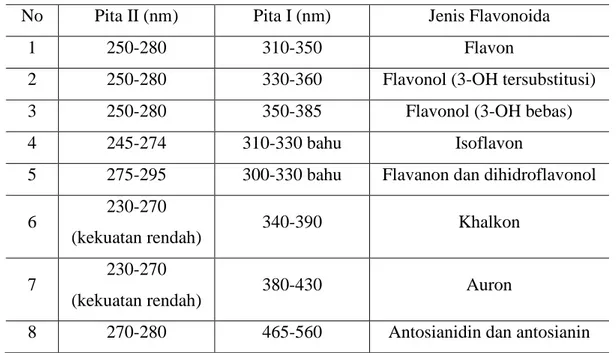Tabel 2.2 Rentangan Serapan Spektrum UV-Visible golongan Flavonoida  No  Pita II (nm)  Pita I (nm)  Jenis Flavonoida 