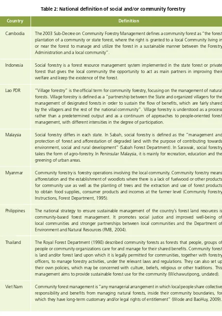 Table 2: National deﬁnition of social and/or community forestry