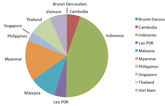 Figure 5: Forest cover in ASEAN countries 1990–2010 (in thousands of ha)