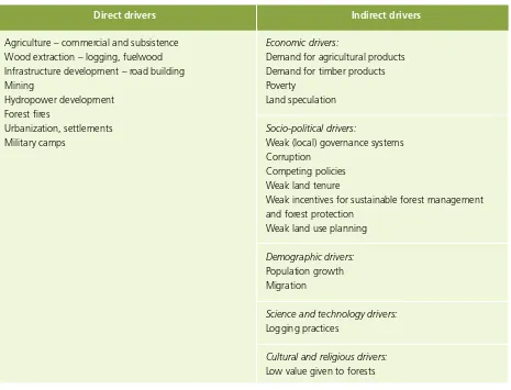 Table 6: Drivers of deforestation in ASEAN countries