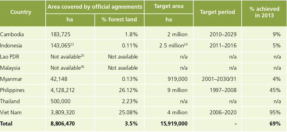 Table 8: Forest area managed by local people with ofﬁcial community forestry agreements, 2013