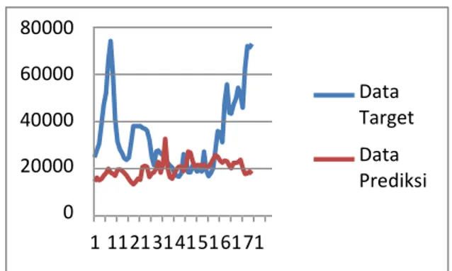 Gambar 4-7: Grafik pengujian sistem untuk  prediksi harga cabai merah dengan data historis 