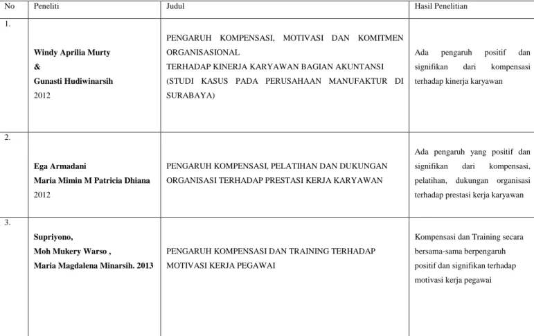 Table 2.1 Penelitian Terdahulu 