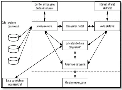Gambar 1. Struktur Sistem Pendukung Keputusan 