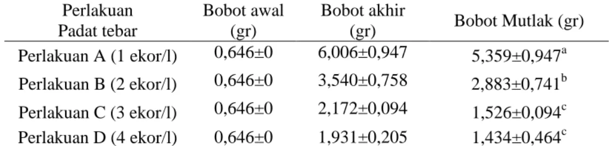 Tabel 1. Rata-rata pertumbuhan bobot mutlak benih ikan Asang pada masing-masing  perlakuan