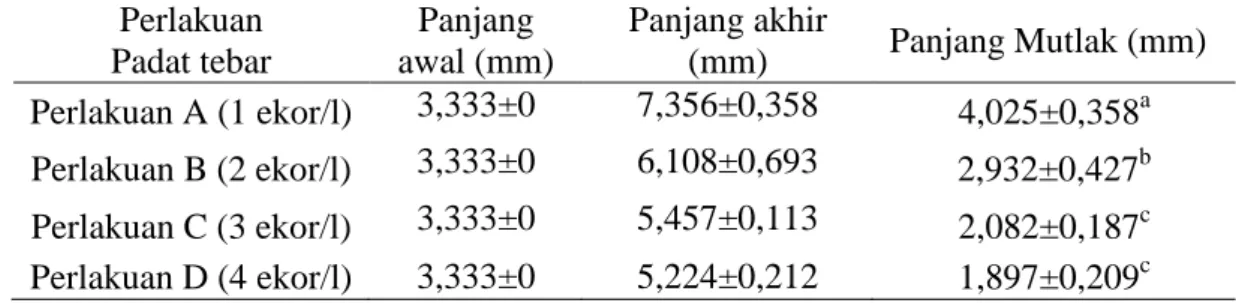 Tabel 2. Rata-rata pertumbuhan panjang  mutlak benih ikan Asang pada masing-masing  perlakuan