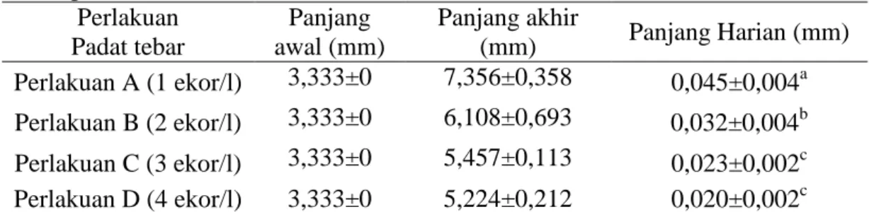 Tabel  4.  Rata-rata  pertumbuhan  panjang  harian  benih  ikan  Asang  pada  masing-masing  perlakuan
