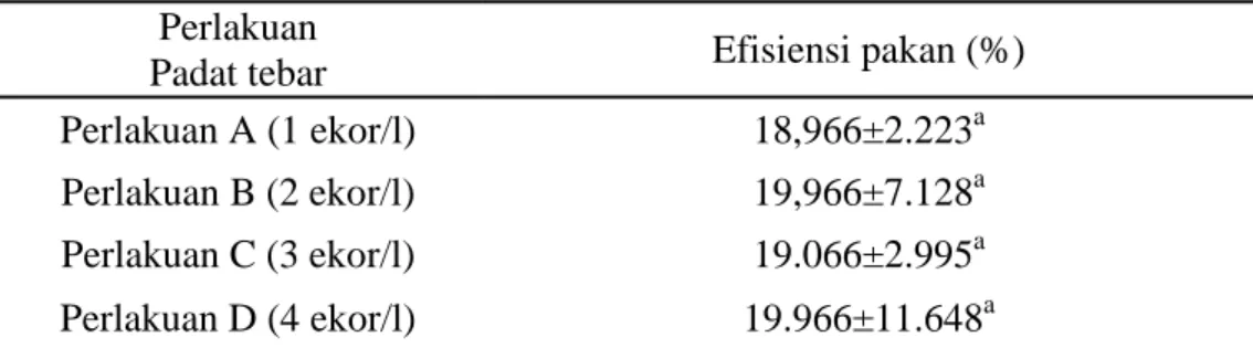 Tabel 6. Rata-rata efisiensi pakan benih ikan Asang  Perlakuan  