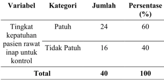 Tabel   4   menunjukkan   dari   40   pasien   yang  dianjurkan untuk kontrol di instalasi rawat jalan Rumah 