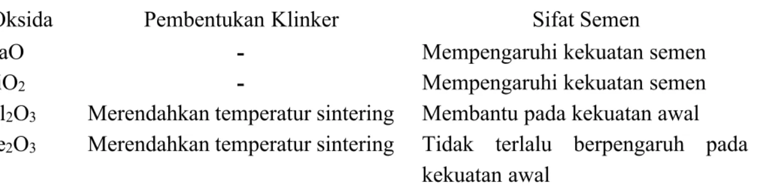 Tabel 3. Pengaruh Oksida Utama Pada Pembentukan Klinker dan Sifat Semen