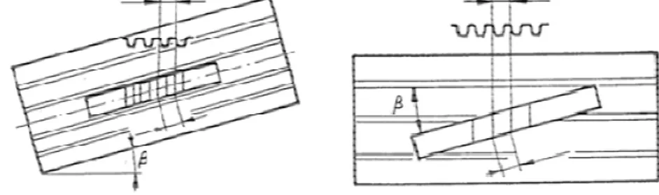 Gambar 5. 23 Batang dipasang miring (β) terhadap meja 