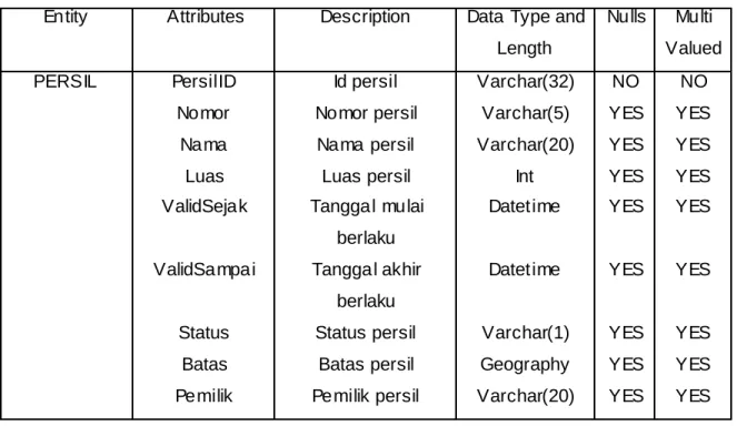 Tabel 4.3 Identifikasi atribut PERS IL 