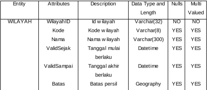 Tabel 4.5 Identifikasi atribut TIPEWILAYAH 