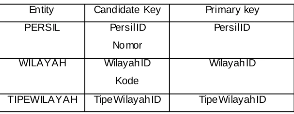 Tabel 4.9 Identifikasi candidate key dan primary key  Entity  Candidate  Key  Primary  key  PERSIL PersilID  PersilID 