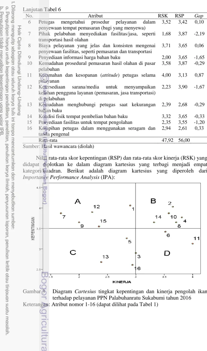 Gambar 3  Diagram  Cartesius  tingkat  kepentingan  dan  kinerja  pengolah  ikan terhadap pelayanan PPN Palabuhanratu Sukabumi tahun 2016  Keterangan: Atribut nomor 1-16 (dapat dilihat pada Tabel 1) 