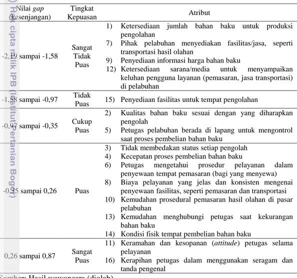 Tabel 11  Kriteria  tingkat  kepuasan  pengolah  ikan  terhadap  pelayanan  PPN  Palabuhanratu Sukabumi berdasarkan nilai kesenjangan tahun 2016  Nilai gap  (kesenjangan)  Tingkat  Kepuasan  Atribut  -2,19 sampai -1,58  Sangat Tidak  Puas 