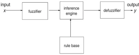 Gambar  memetakan empat komponen: fuzzifikasi, mesin inferensi, basis aturan, dan defuzzifikasi