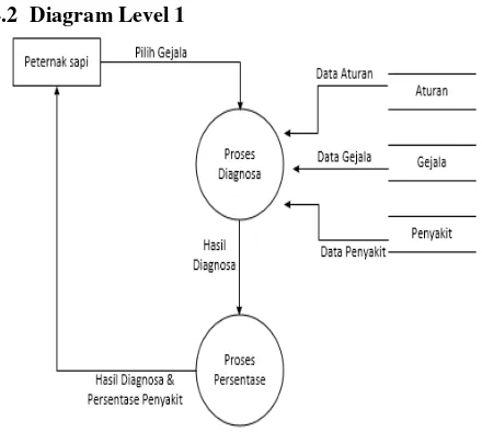 Gambar 7 DFD level 1 