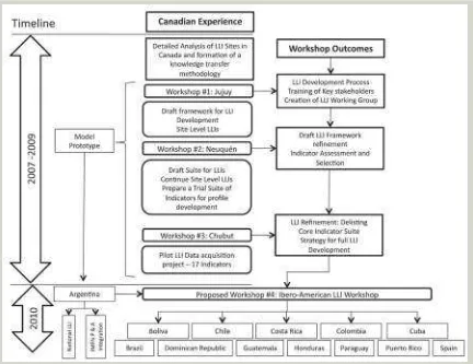 Figure A.  Schematic representation of the process of transferring LLI expertise from the Canadian Model Forest Network to Argentina’s Model Forest Network and beyond