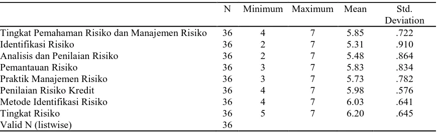 Tabel 4 Hasil Analisis Statistik Deskriptif 