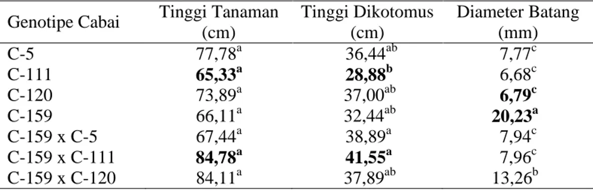 Tabel  3  menunjukkan  bahwa  tinggi  tanaman  pada  genotipe  cabai  yang  diamati  berkisar  antara  65,33  cm  sampai  84,78  cm