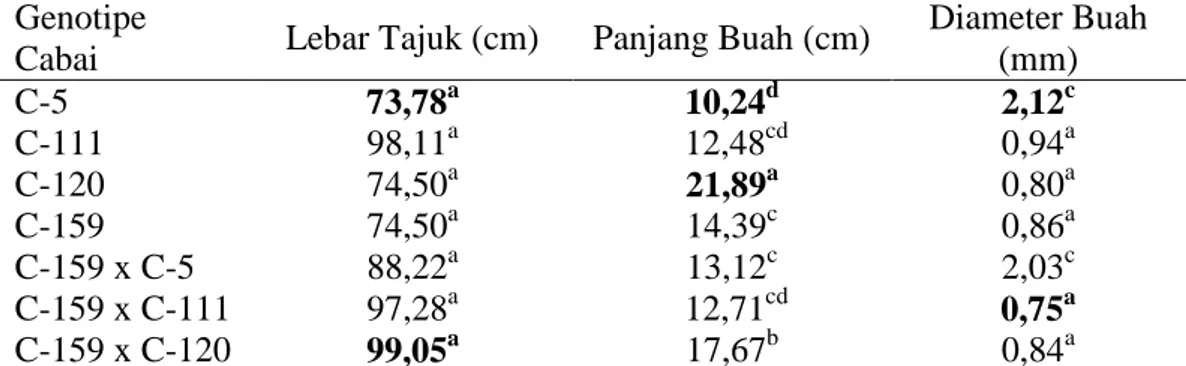 Tabel  4  menunjukkan  bahwa  lebar  tajuk  genotipe  cabai  yang  diamati  berkisar  antara 73,78  cm  sampai 99,05  cm