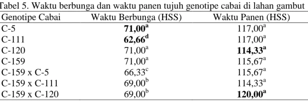 Tabel 6.   Bobot per buah dan bobot buah per tanaman tujuh genotipe cabai di  lahan gambut 
