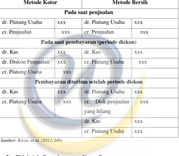 Tabel 2.1  Jurnal Perbandingan  Metode Pencatatan Diskon Tunai 