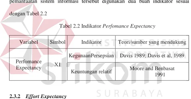 Tabel 2.2 Indikator Perfomance Expectancy 